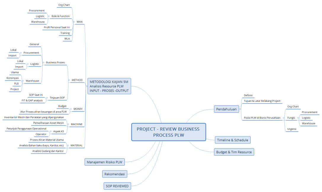 PROJECT - REVIEW BUSINESS PROCESS PLW