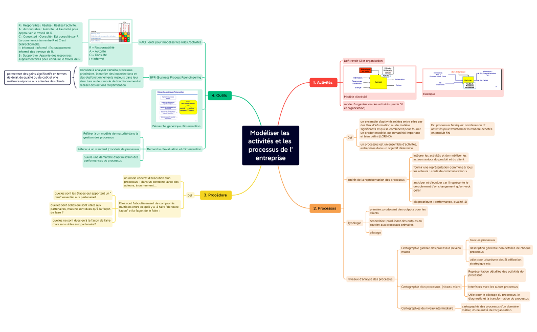Modéliser les activités et les processus de l'entreprise.xmind