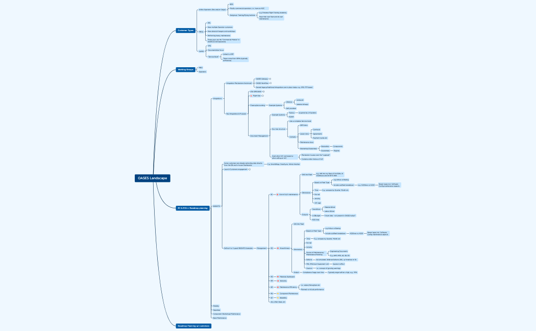OASES Landscape & Roadmap Planning