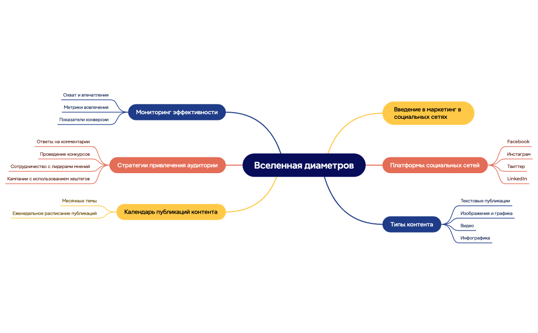 Маркетинг в социальных сетях