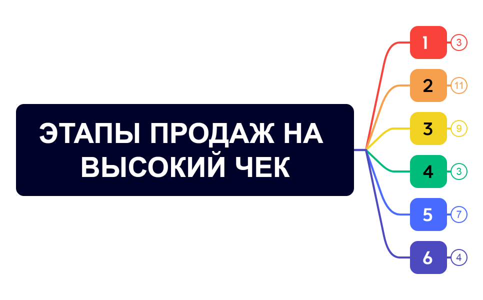 ЭТАПЫ ПРОДАЖ НА ВЫСОКИЙ ЧЕК