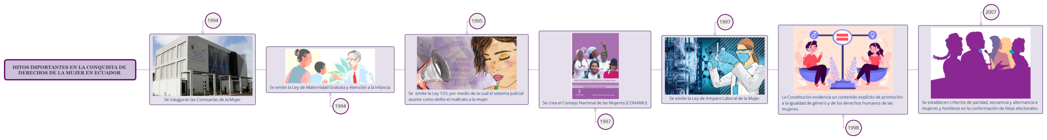 Hitos importantes en la conquista de derechos de la mujer en Ecuador 