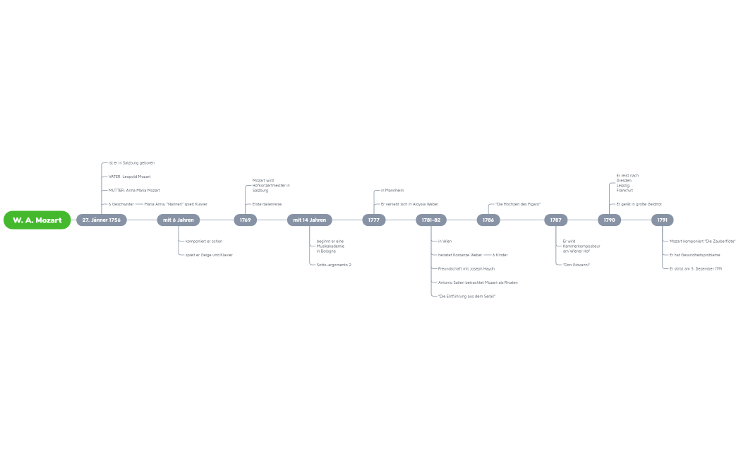 Mind Map W. A. Mozart