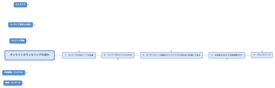 オンラインカウンセリングの流れ
