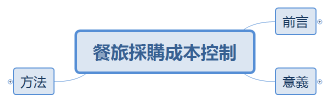 餐旅採購成本控制