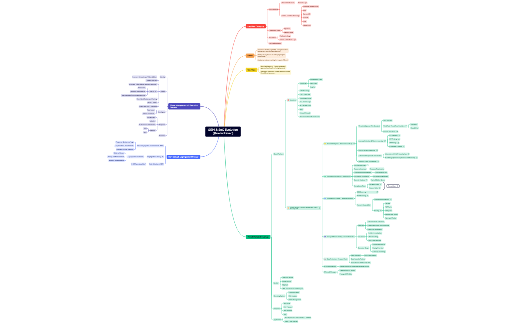 SIEM & SoC Evolution(@ravindraved)