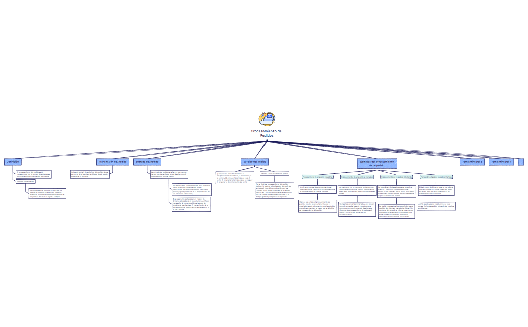 Procesamiento de Pedidos