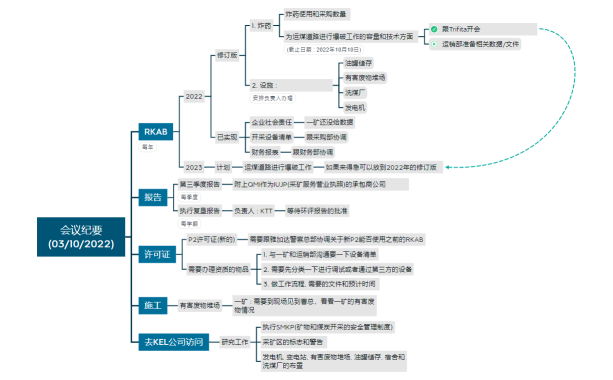 与现场开会 ( 03-10-2022 ) Rev.