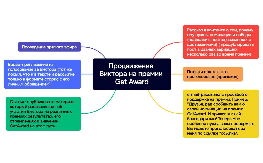 Продвижение Виктора на премии Get Award