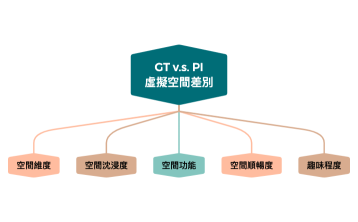 GT v.s. PI 虛擬空間差別.xmind