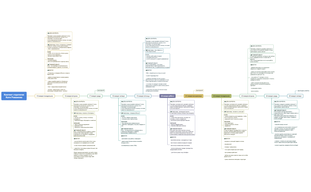 Контент стратегияКатя Романова