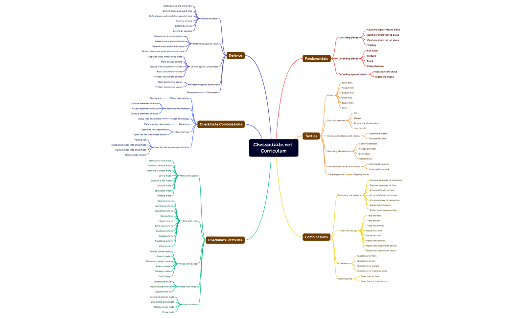 Chesspuzzle.net Curriculum