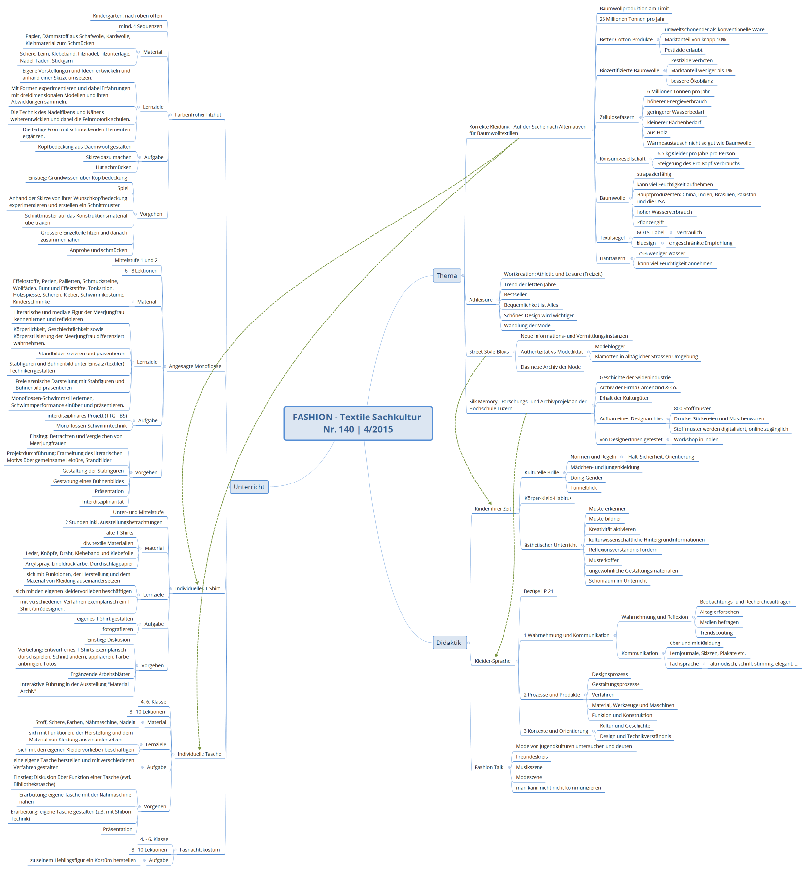 FASHION - Textile Sachkultur Nr. 140 | 4/2015