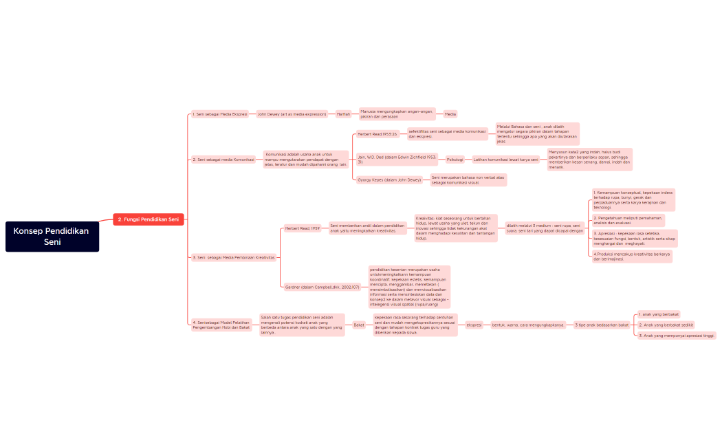 Tugas Farida Hidayati NIM_ 858566656 Konsep Pendidikan Seni modul 11 kb.2
