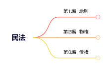 課題②　民法.xmind