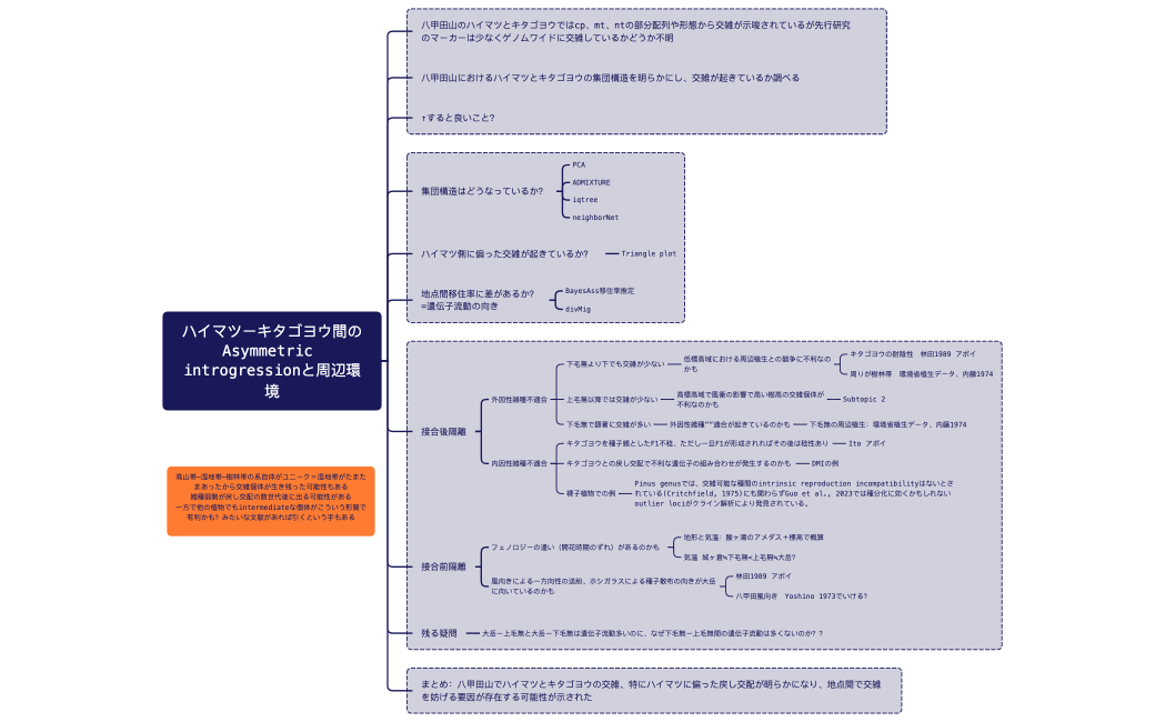 ハイマツーキタゴヨウ間のAsymmetric introgressionと周辺環境
