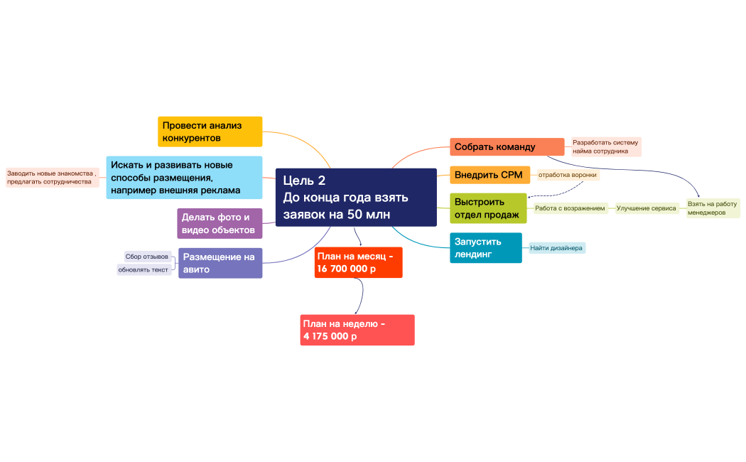 Цель 2  До конца года взять заявок на 50 млн .xmind
