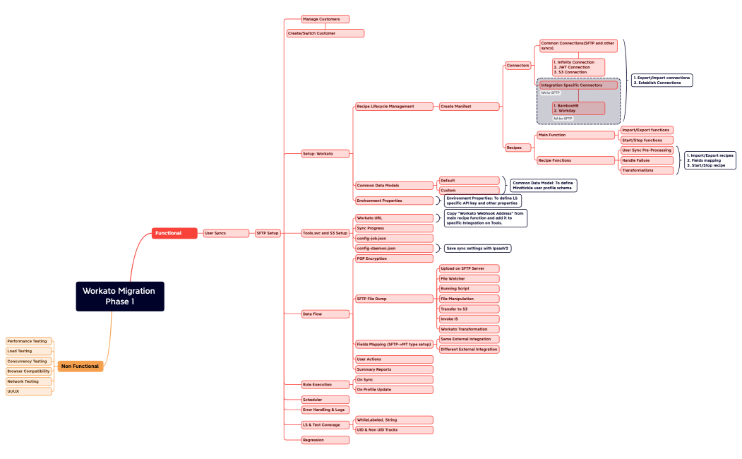 Workato Migration  Phase 1.xmind