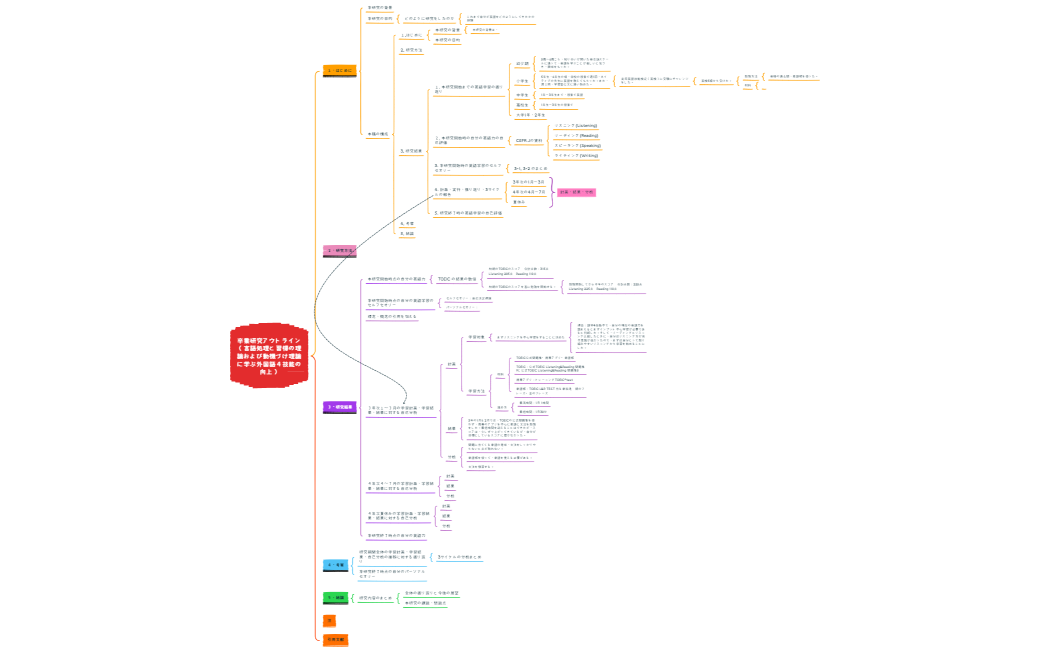 卒業研究アウトライン（言語処理と習得の理論および動機づけ理論に学ぶ外国語４技能の向上）