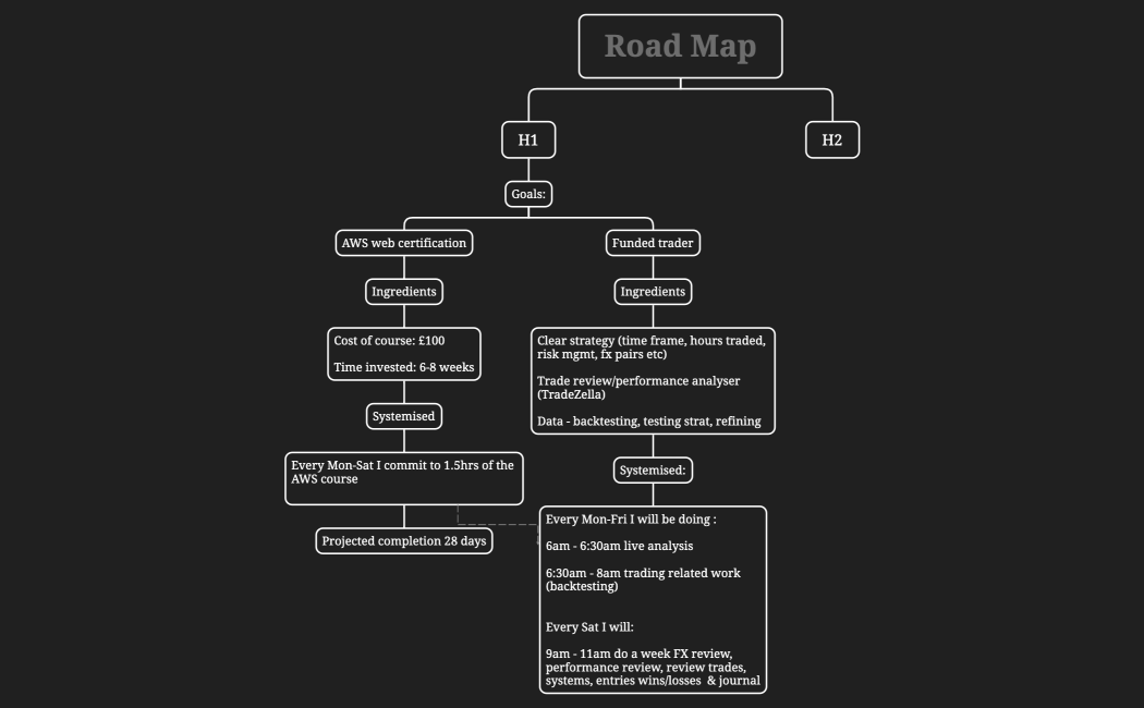 Road Map