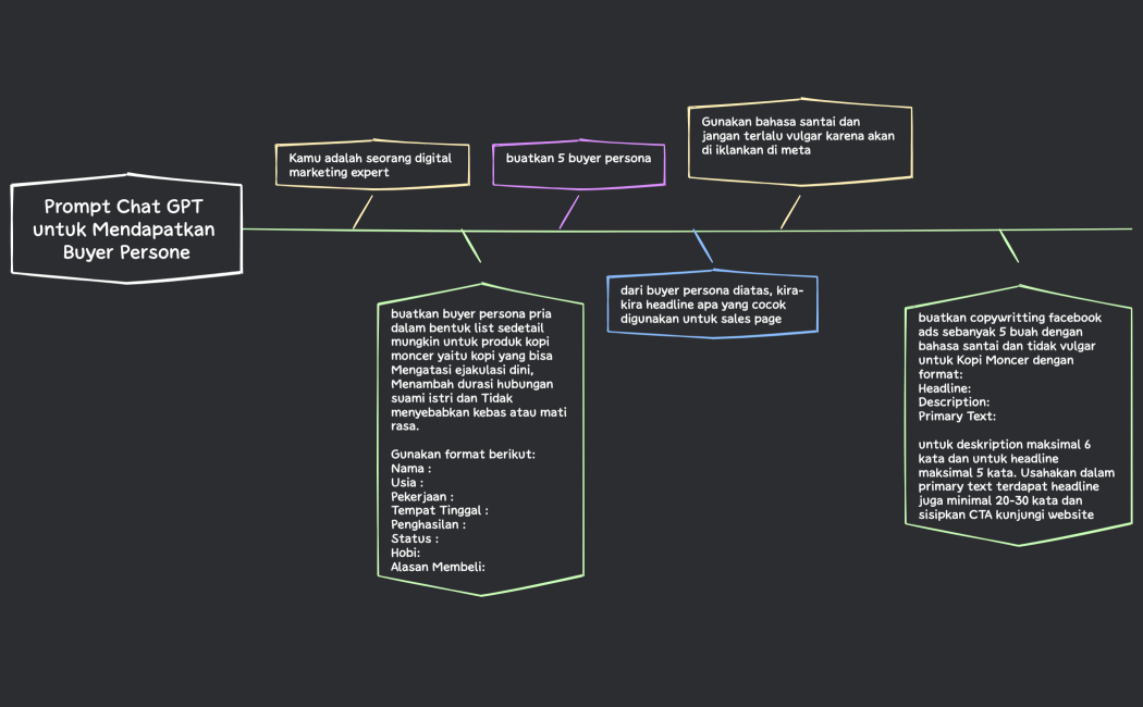 Prompt Chat GPT untuk Mendapatkan Buyer Persone