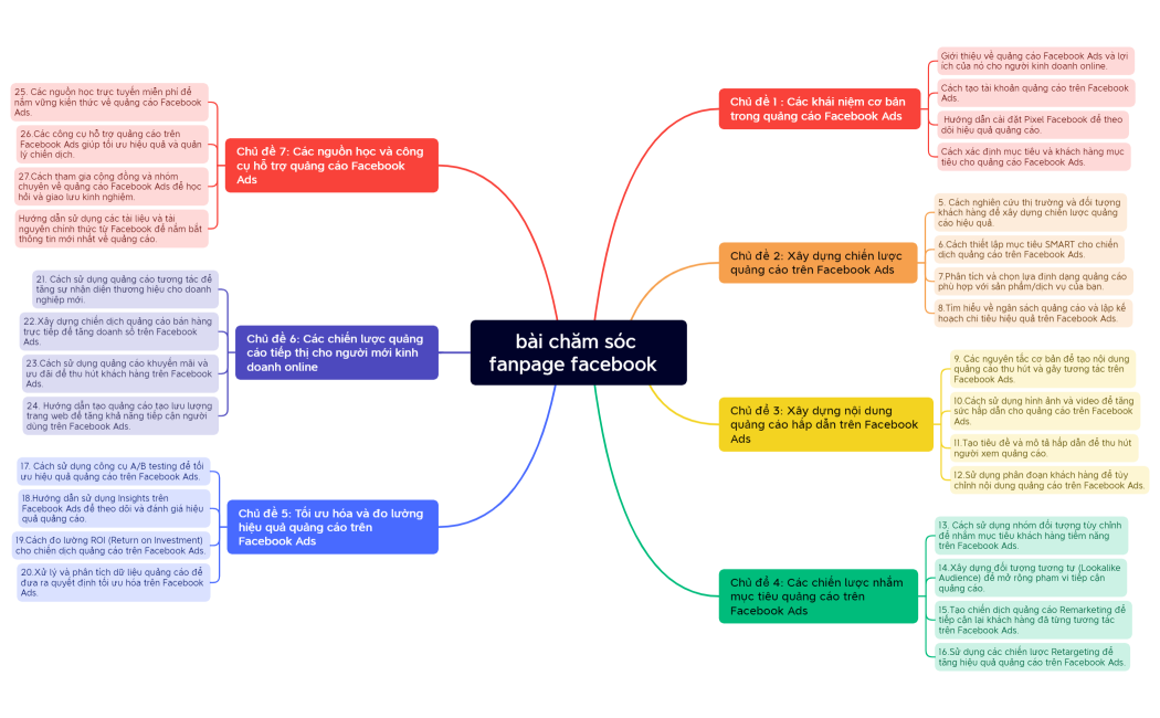 bài chăm sóc fanpage facebook  