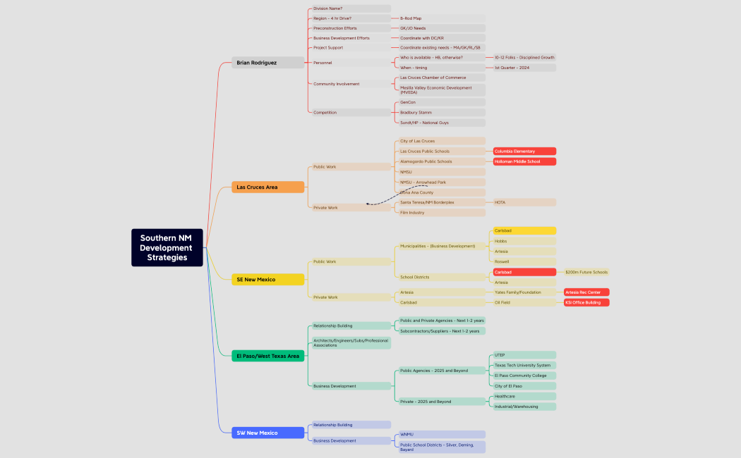 2023-09-21 Southern NM Development Strategies