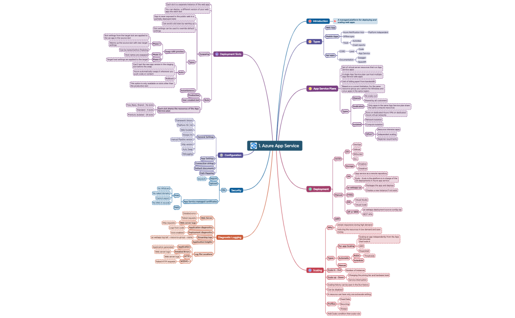 1. Azure App Service