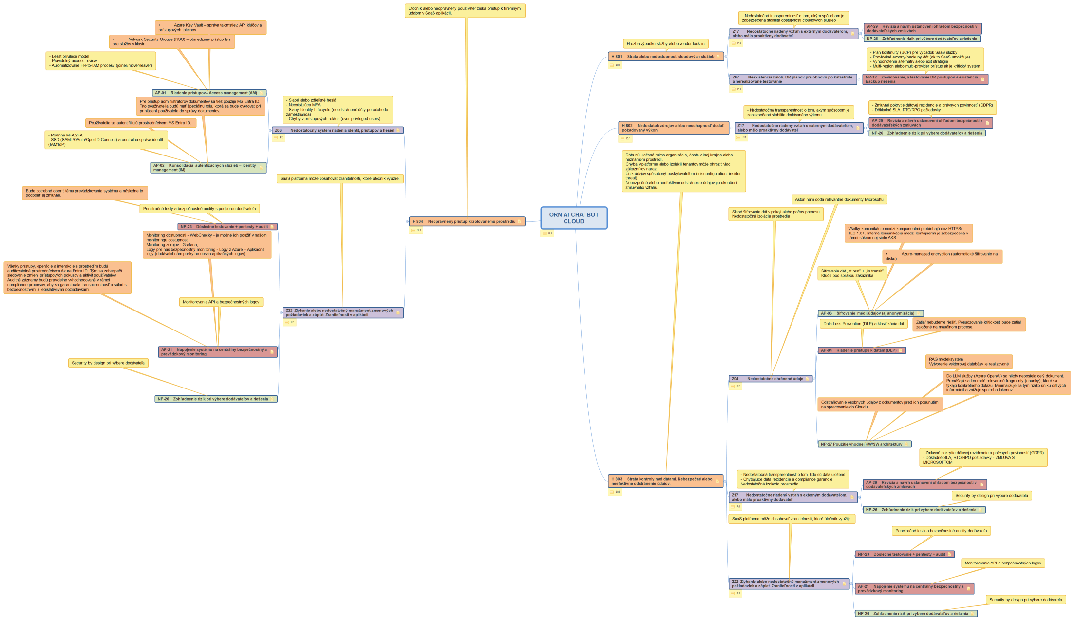 Analýza rizík - ORN AI CHATBOT - CLOUD