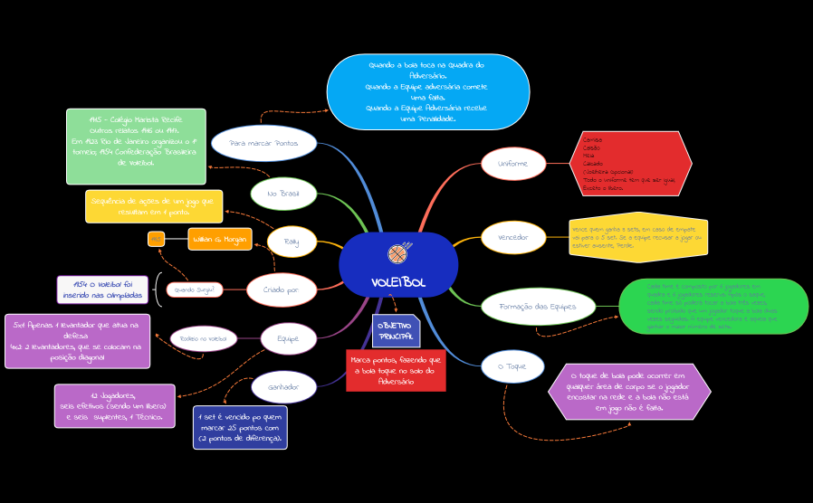 Mapa Mental Voleibol.
