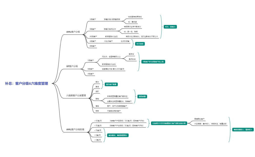 补总：客户分级&六维度管理