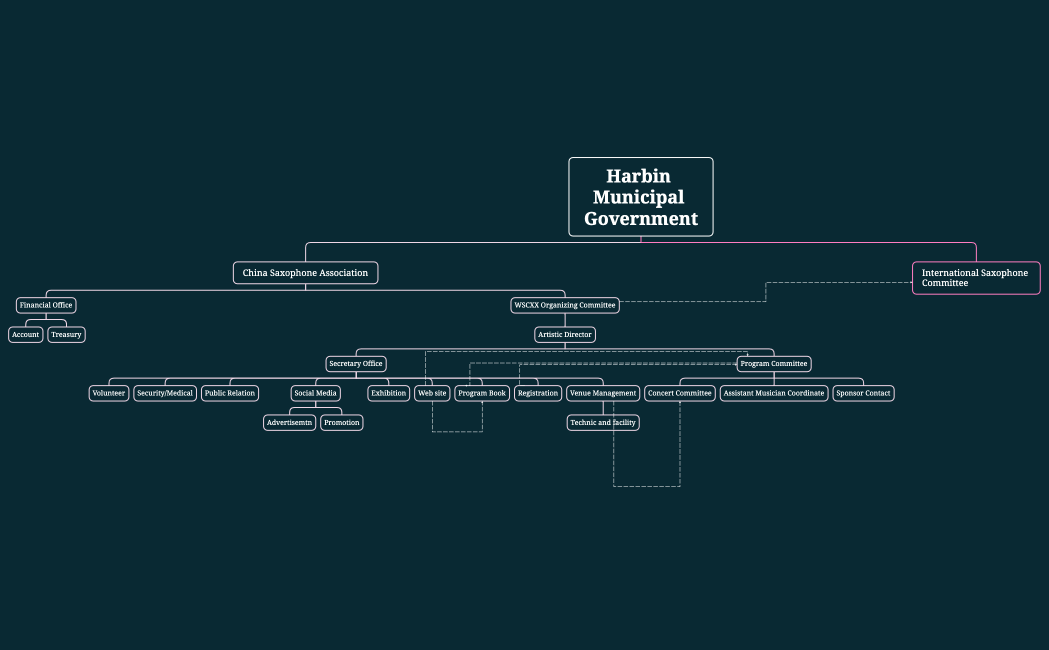 WSCXX Organizing Committee Structure
