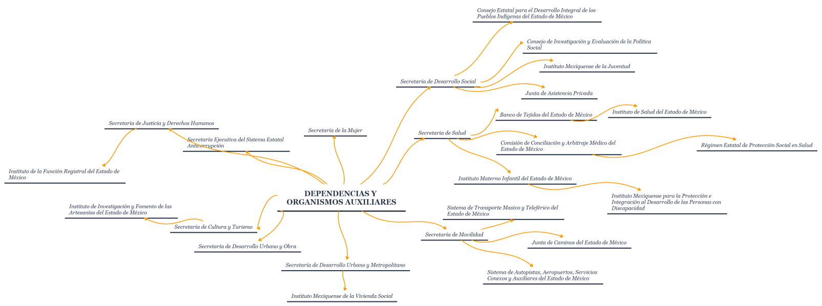 Dependencias y organismos auxiliares 2