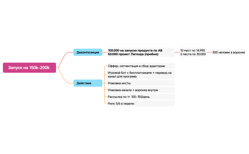 Запуск Продукта по готовой системе через Телеграм Канал