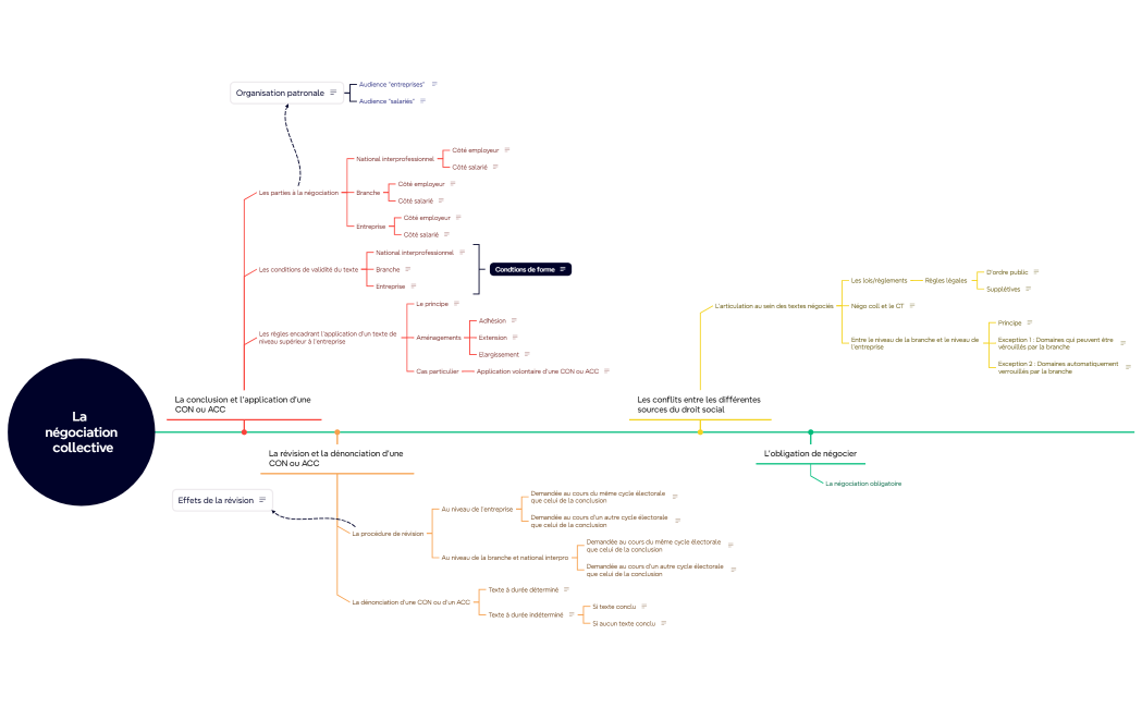 Chap 17 La négociation collective