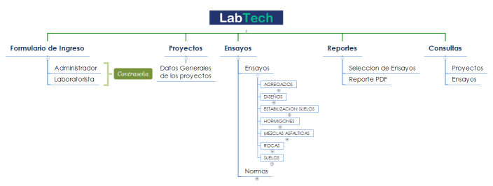 LabTech