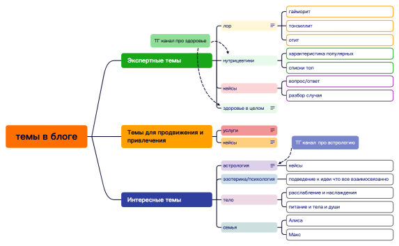 Темы в блоге