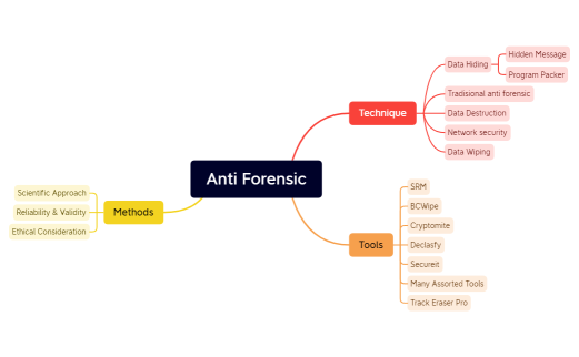 Anti Forensic