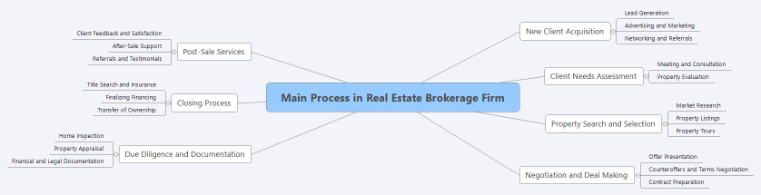 Main Process in Real Estate Brokerage Firm