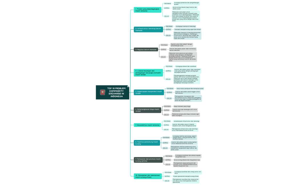 TOP 10 PROBLEM COMMODITY EXCHANGE IN INDONESIA