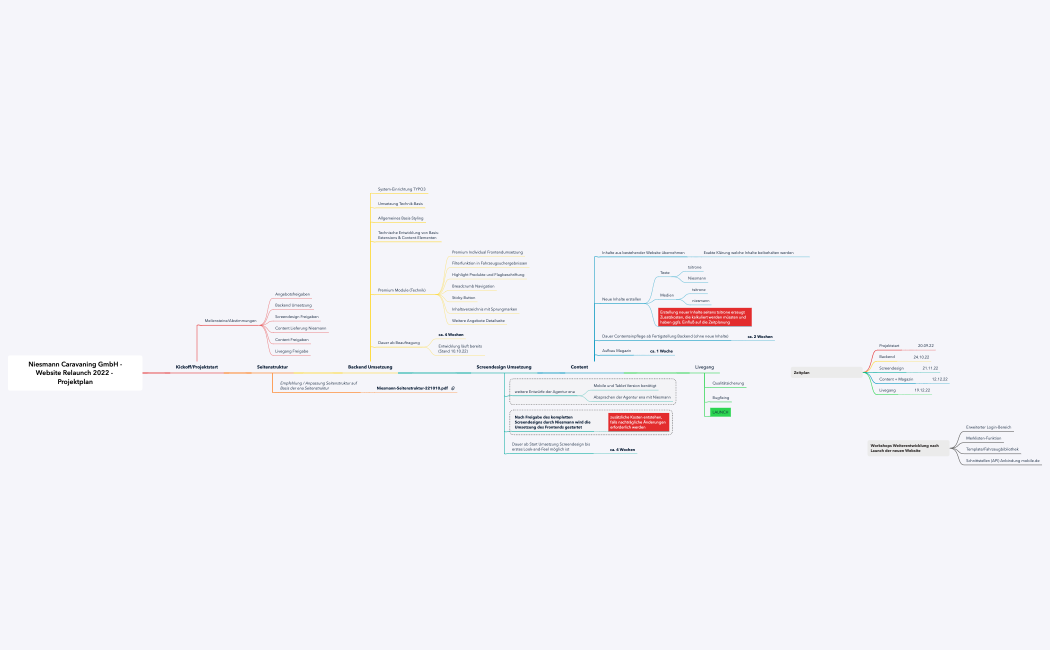 Niesmann-Caravaning_Website-Relaunch-2022_Projektplan