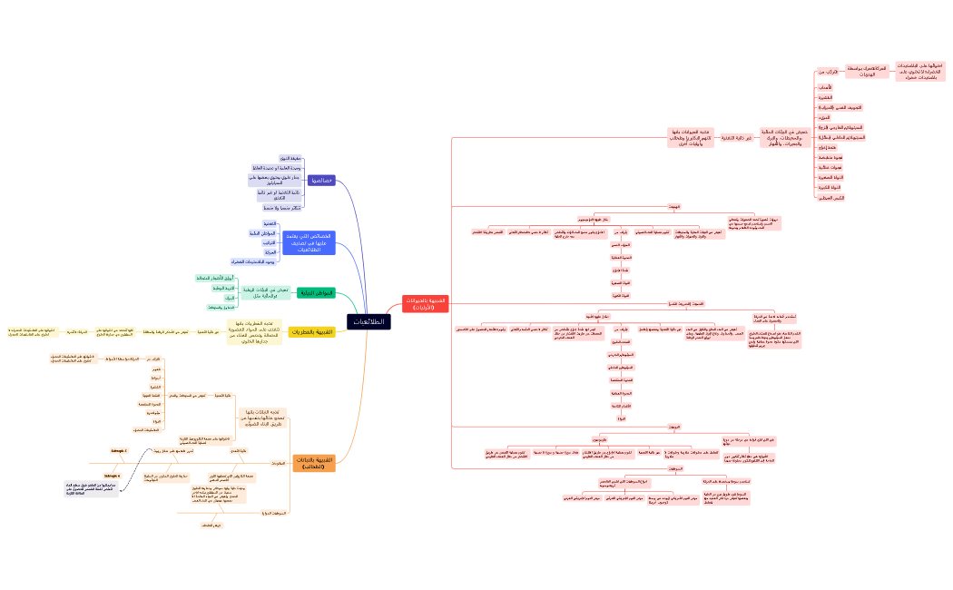 الطلائعيات