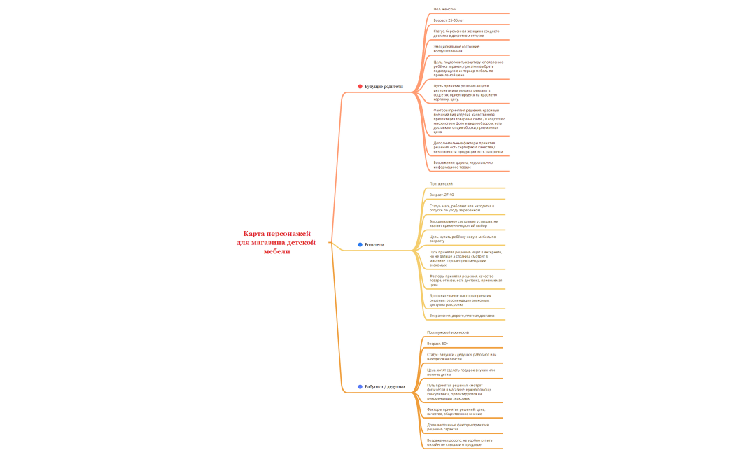Карта персонажей для магазина детской мебели