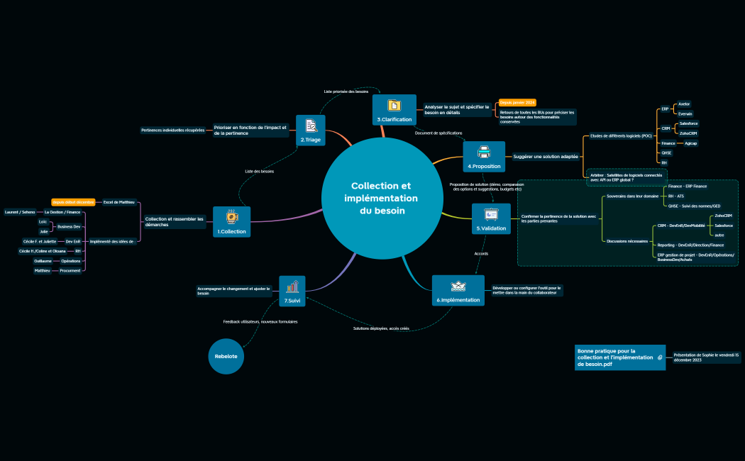 INTHY-2023 12 10-Collection et implémentation du besoin