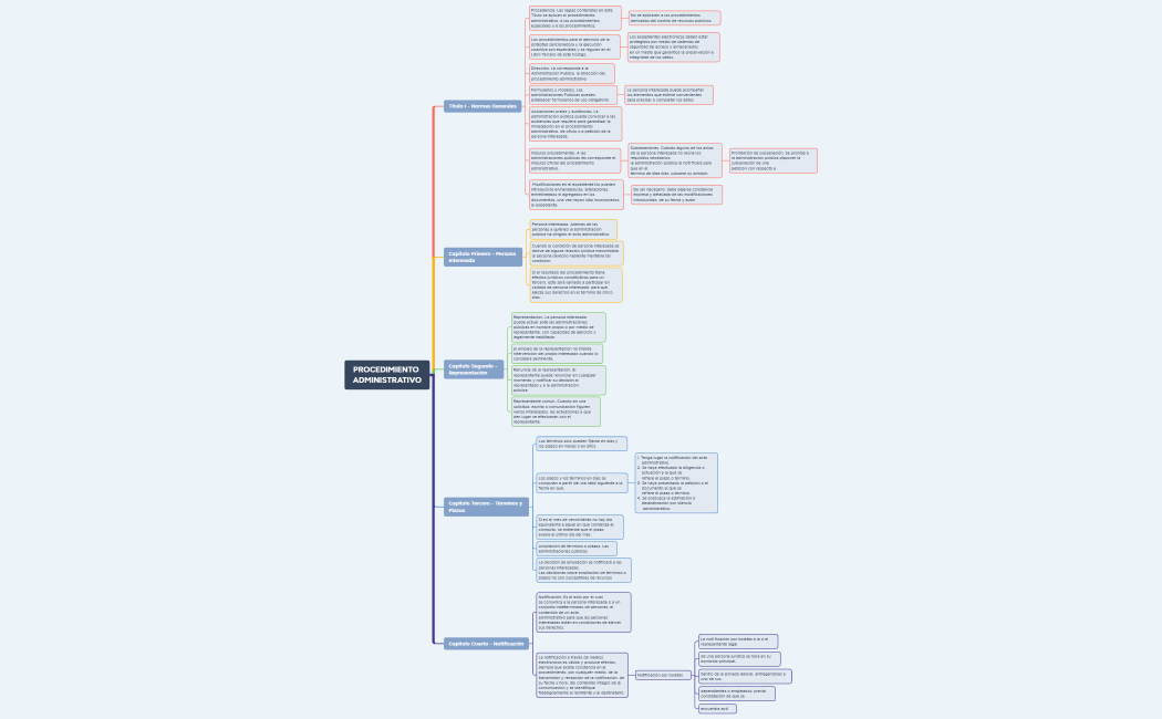 procedimiento administrativo