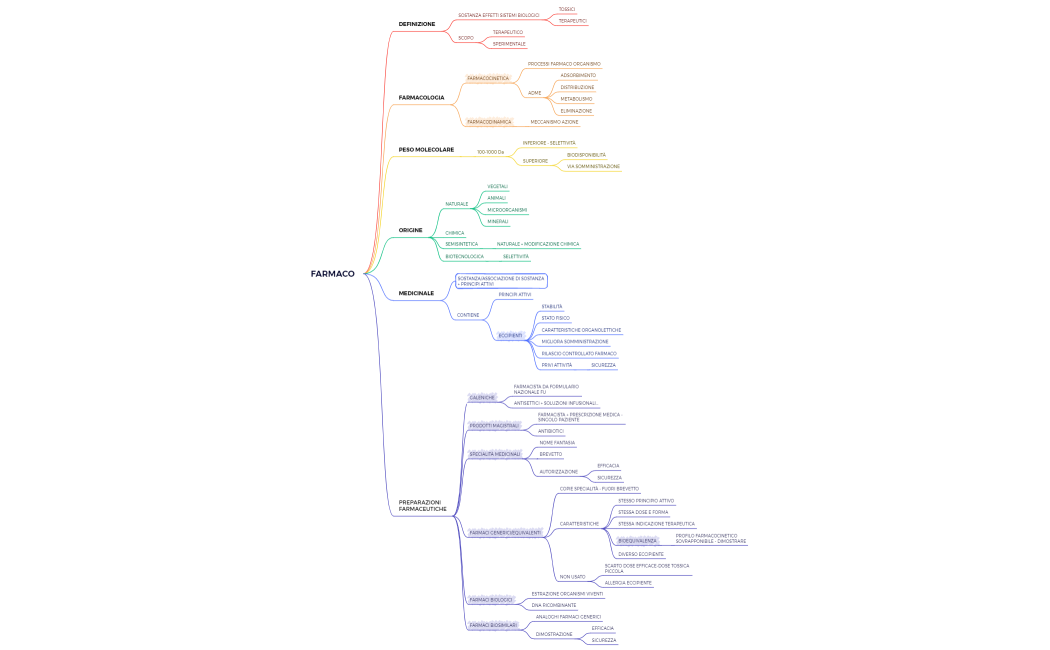 FARMACO (CARATTERISTICHE GENERALI)