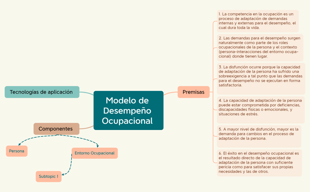Modelo de Desempeño Ocupacional 