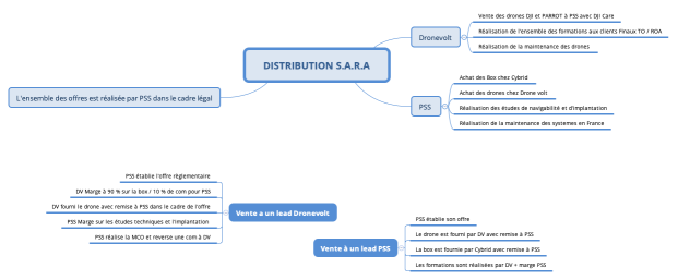 DISTRIBUTION S.A.R.A