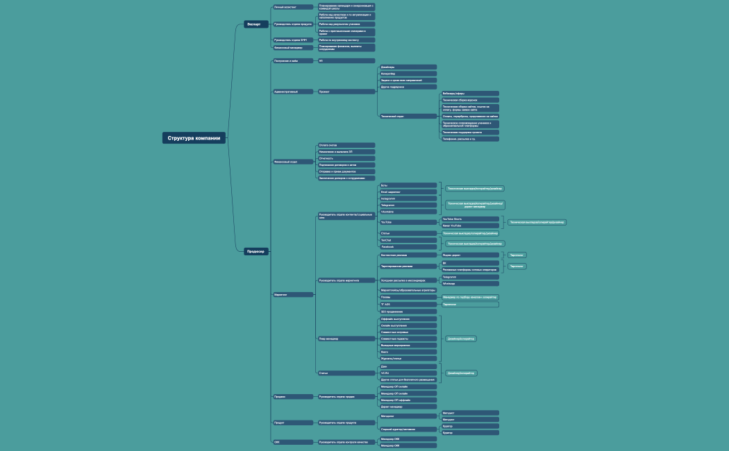 Структура компании
