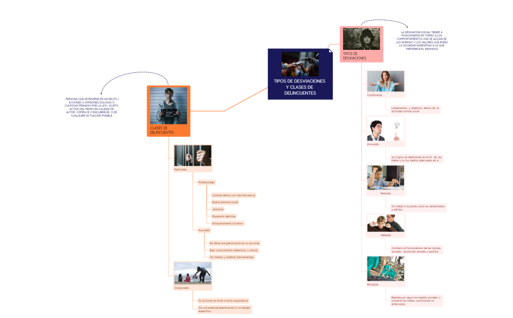 Tipos de Desviaciones y Clases de Delincuentes